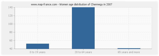 Women age distribution of Chennegy in 2007