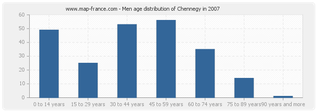 Men age distribution of Chennegy in 2007