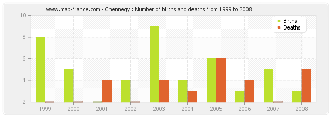Chennegy : Number of births and deaths from 1999 to 2008