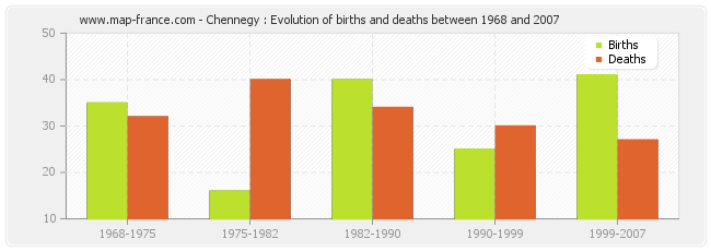 Chennegy : Evolution of births and deaths between 1968 and 2007
