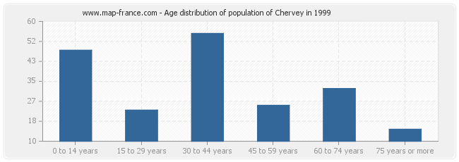 Age distribution of population of Chervey in 1999