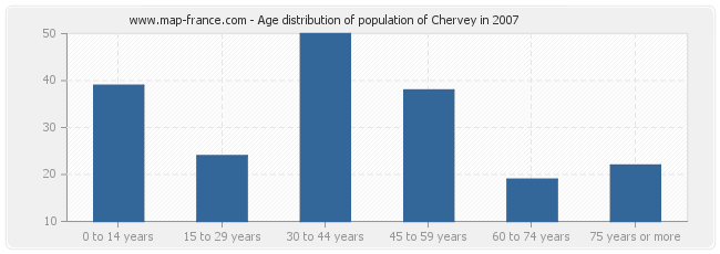 Age distribution of population of Chervey in 2007