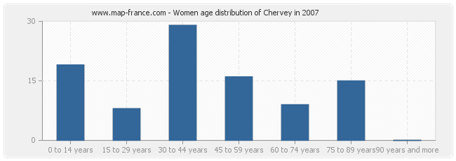 Women age distribution of Chervey in 2007