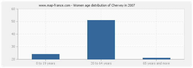 Women age distribution of Chervey in 2007