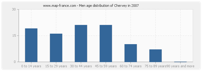 Men age distribution of Chervey in 2007