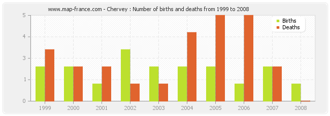 Chervey : Number of births and deaths from 1999 to 2008