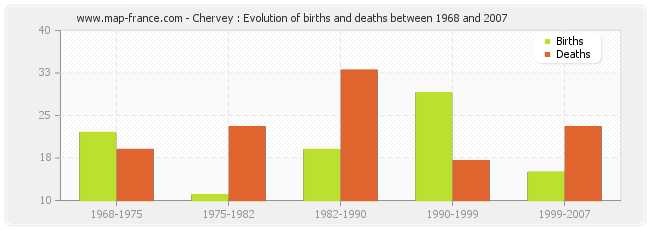 Chervey : Evolution of births and deaths between 1968 and 2007