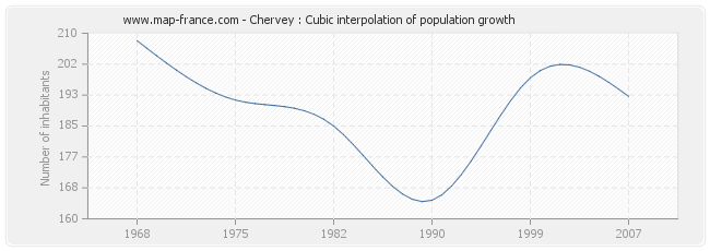 Chervey : Cubic interpolation of population growth