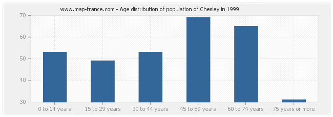 Age distribution of population of Chesley in 1999