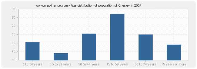 Age distribution of population of Chesley in 2007