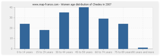 Women age distribution of Chesley in 2007