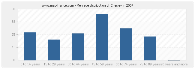 Men age distribution of Chesley in 2007