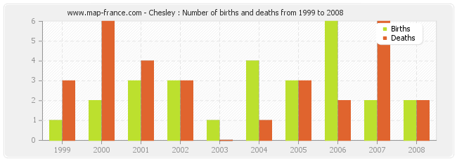Chesley : Number of births and deaths from 1999 to 2008