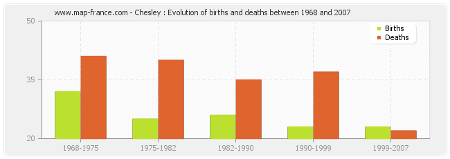 Chesley : Evolution of births and deaths between 1968 and 2007