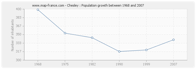Population Chesley
