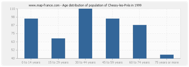 Age distribution of population of Chessy-les-Prés in 1999