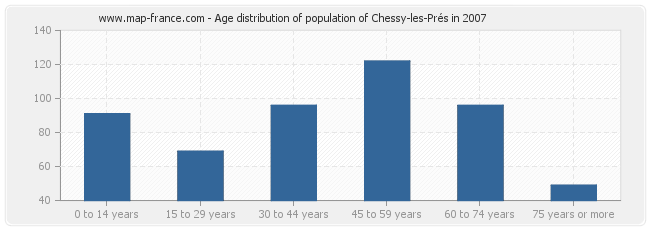 Age distribution of population of Chessy-les-Prés in 2007