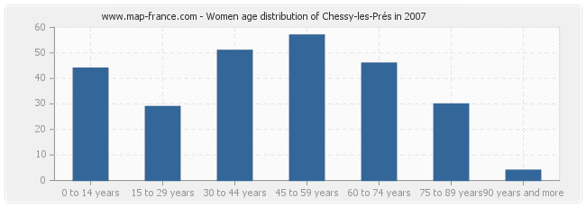 Women age distribution of Chessy-les-Prés in 2007