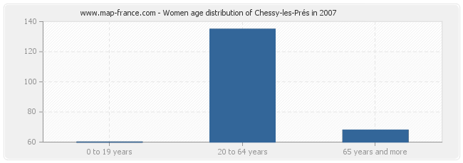 Women age distribution of Chessy-les-Prés in 2007