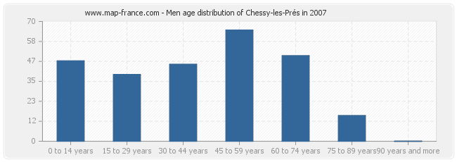 Men age distribution of Chessy-les-Prés in 2007