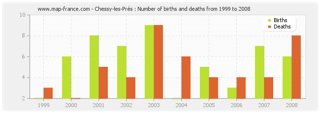 Chessy-les-Prés : Number of births and deaths from 1999 to 2008