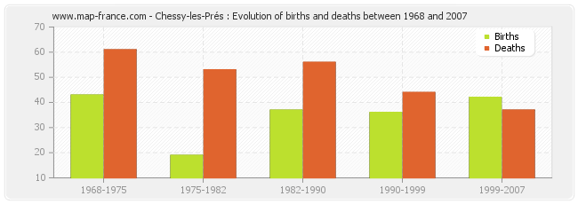 Chessy-les-Prés : Evolution of births and deaths between 1968 and 2007