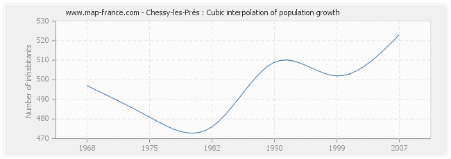 Chessy-les-Prés : Cubic interpolation of population growth