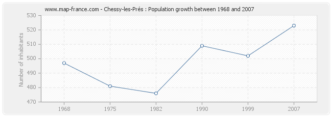 Population Chessy-les-Prés