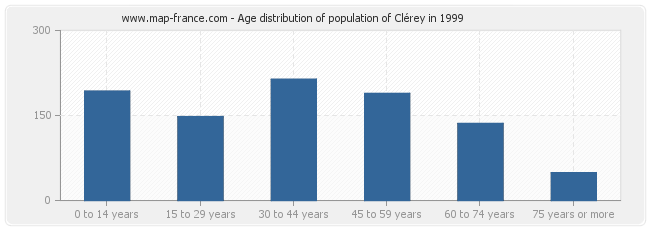 Age distribution of population of Clérey in 1999