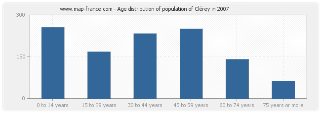 Age distribution of population of Clérey in 2007