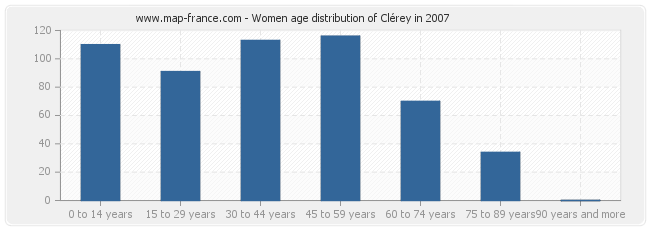 Women age distribution of Clérey in 2007