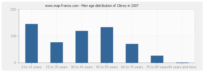 Men age distribution of Clérey in 2007