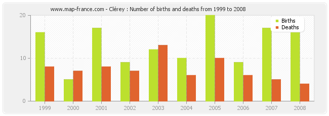 Clérey : Number of births and deaths from 1999 to 2008