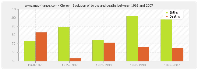 Clérey : Evolution of births and deaths between 1968 and 2007