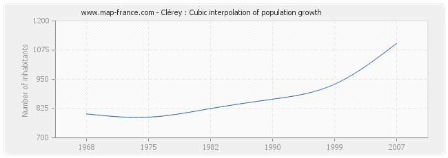 Clérey : Cubic interpolation of population growth