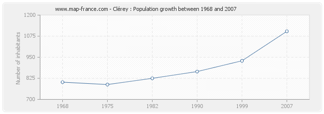 Population Clérey