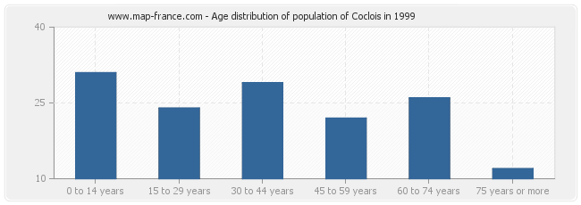 Age distribution of population of Coclois in 1999