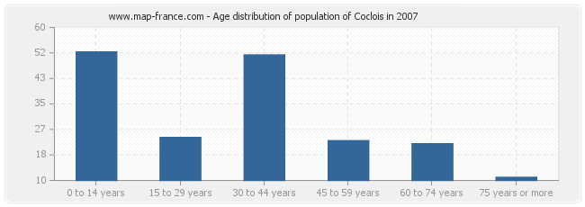 Age distribution of population of Coclois in 2007
