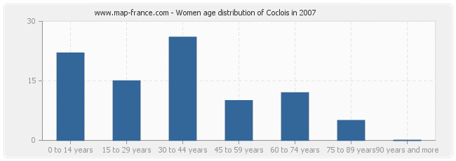 Women age distribution of Coclois in 2007