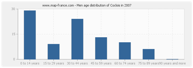 Men age distribution of Coclois in 2007