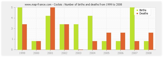 Coclois : Number of births and deaths from 1999 to 2008