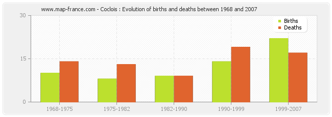 Coclois : Evolution of births and deaths between 1968 and 2007
