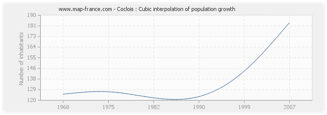 Coclois : Cubic interpolation of population growth