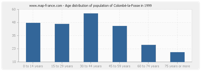 Age distribution of population of Colombé-la-Fosse in 1999