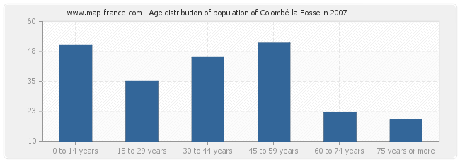 Age distribution of population of Colombé-la-Fosse in 2007