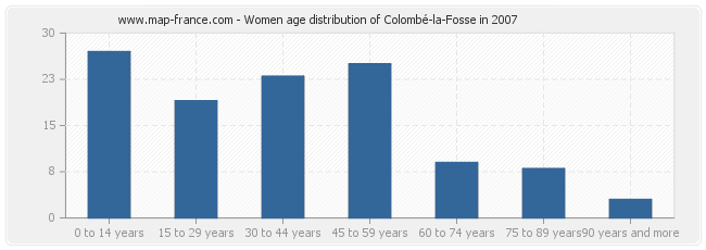 Women age distribution of Colombé-la-Fosse in 2007