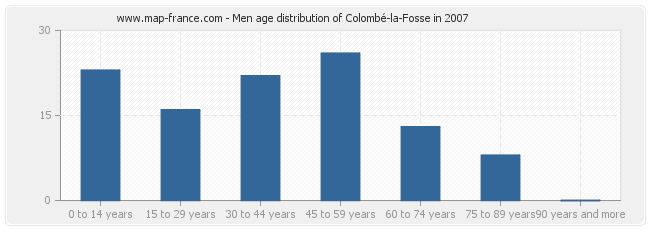 Men age distribution of Colombé-la-Fosse in 2007