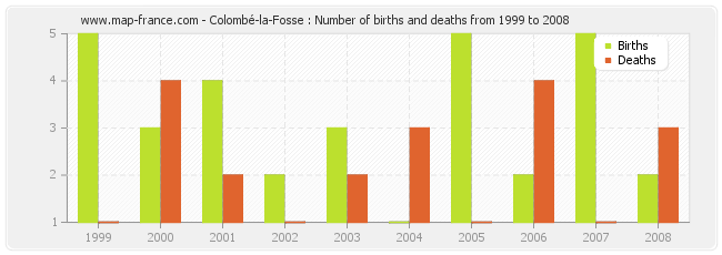 Colombé-la-Fosse : Number of births and deaths from 1999 to 2008