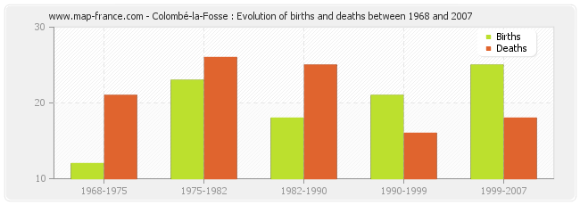 Colombé-la-Fosse : Evolution of births and deaths between 1968 and 2007