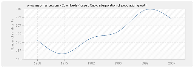 Colombé-la-Fosse : Cubic interpolation of population growth